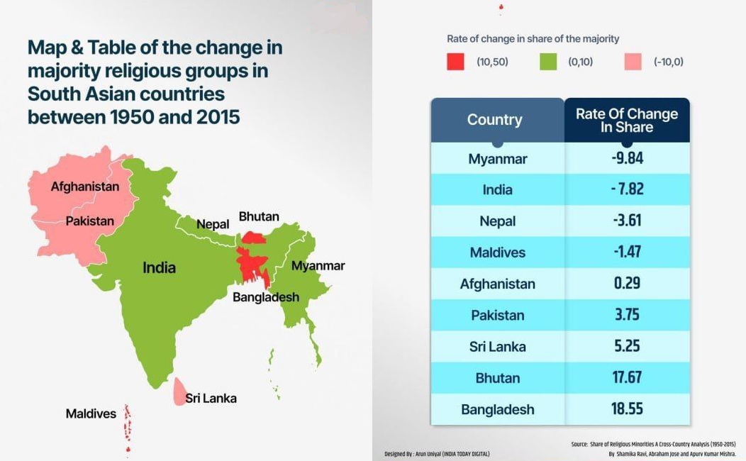 Hindu Population Share in India Declines by 8% from 1950 to 2015, While Muslim Population Sees Increase : Report