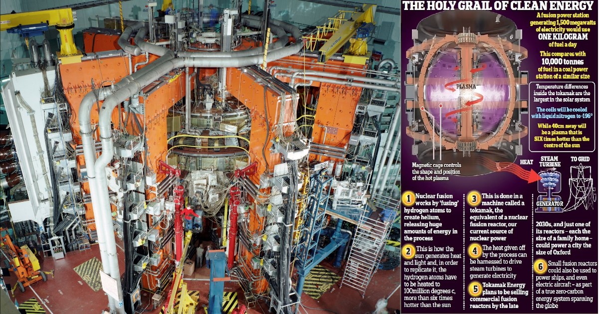 UK's JET Facility Sets New Energy Production Record in Nuclear Fusion ,Close to Limitless Clean Energy