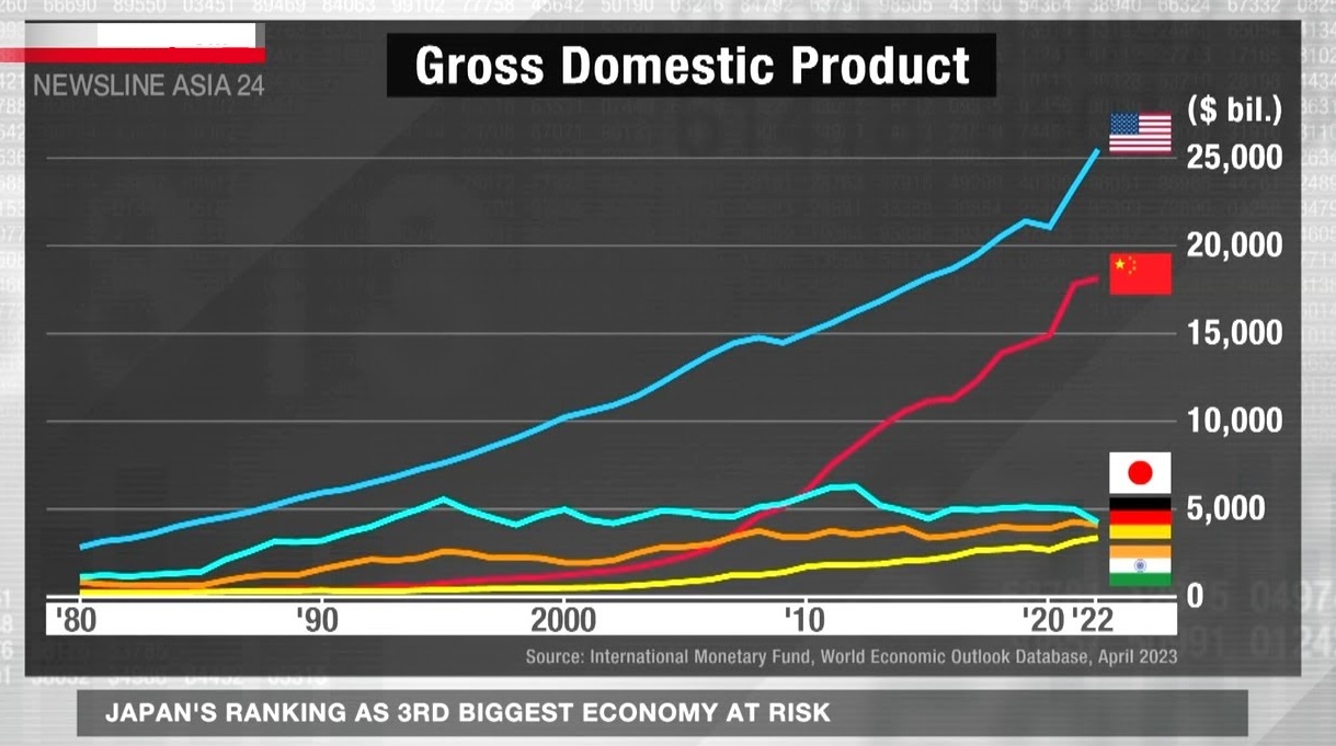 Japan's Economy Drops to 4th Largest Globally as Challenges Mount