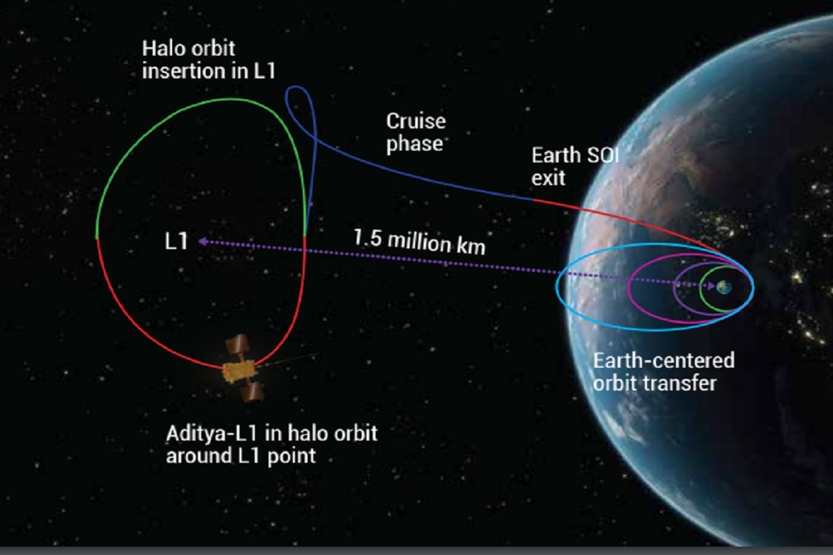 Aditya-L1: Navigating the Final Frontier - India Spacecraft Prepares for Halo Orbit Insertion