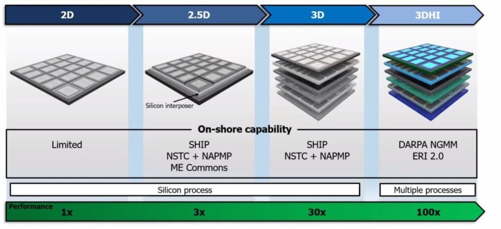 DARPA Eyes Creation of Next-Generation Semiconductor Manufacturing Hub