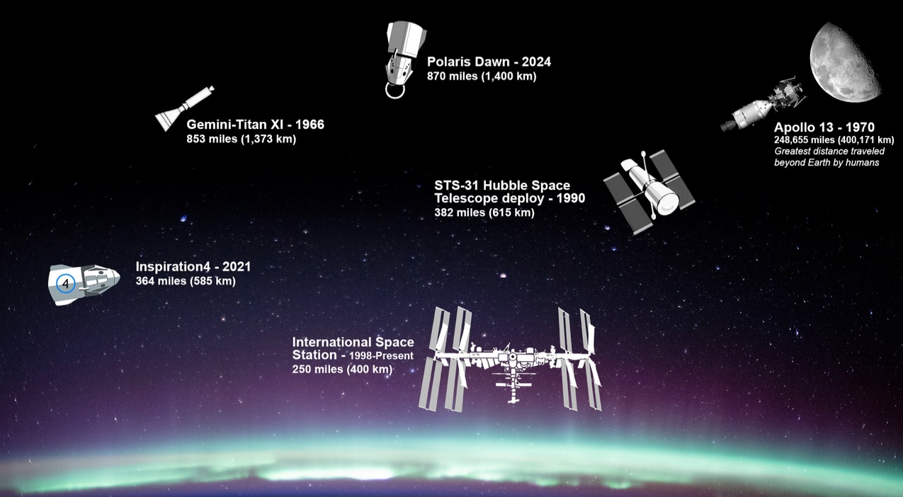 Polaris Dawn Crew Breaks 1966 Gemini 11 Record with Historic High-Altitude Space Mission