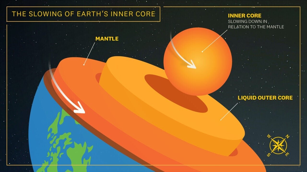 Scientists Find that Earth's Core Slows Down Rotation ,Raising Questions About Planetary Mechanics